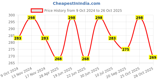 myntra.com MYKI Men Leather Cuff Bracelet myki Price History Graph from 9 Oct 2024 to 26 Oct 2025