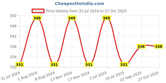 myntra.com MYKI Men Leather Multistrand Bracelet myki Price History Graph from 31 Jul 2024 to 26 Oct 2025