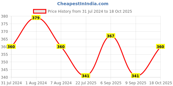myntra.com MYKI Men Leather Multistrand Bracelet myki Price History Graph from 31 Jul 2024 to 18 Oct 2025