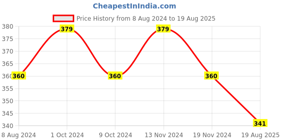 myntra.com MYKI Men Leather Multistrand Bracelet myki Price History Graph from 8 Aug 2024 to 19 Aug 2025