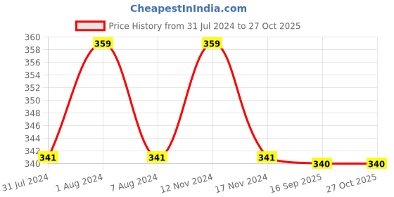 myntra.com MYKI Men Leather Wraparound Bracelet myki Price History Graph from 31 Jul 2024 to 27 Oct 2025
