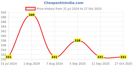 myntra.com MYKI Men Leather Wraparound Bracelet myki Price History Graph from 31 Jul 2024 to 26 Oct 2025