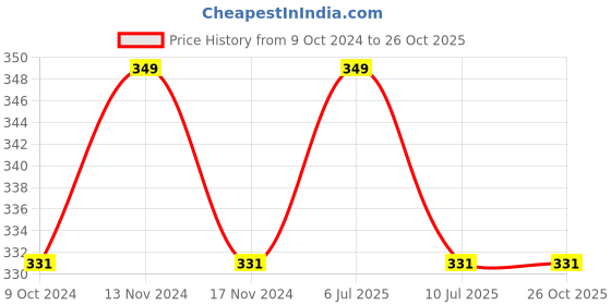 myntra.com MYKI Men Leather Wraparound Bracelet myki Price History Graph from 9 Oct 2024 to 26 Oct 2025