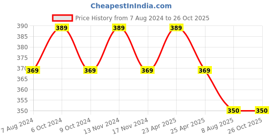 myntra.com MYKI Men Leather Wraparound Bracelet myki Price History Graph from 7 Aug 2024 to 26 Oct 2025