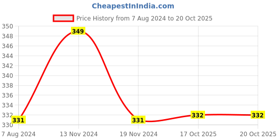 myntra.com MYKI Men Leather Wraparound Bracelet myki Price History Graph from 7 Aug 2024 to 19 Oct 2025