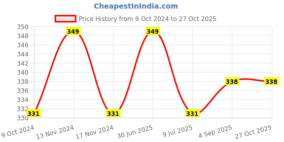 myntra.com MYKI Men Leather Wraparound Bracelet myki Price History Graph from 9 Oct 2024 to 27 Oct 2025