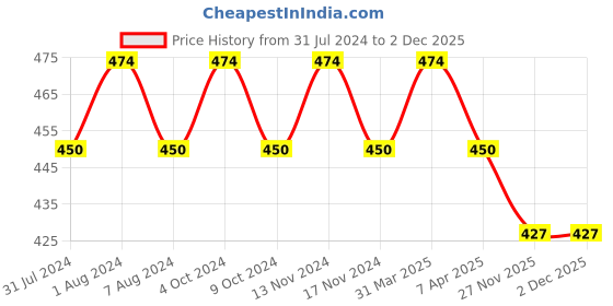 myntra.com MYKI Men Rose Gold-Plated CZ Studded Adjustable Finger Ring myki Price History Graph from 31 Jul 2024 to 1 Dec 2025