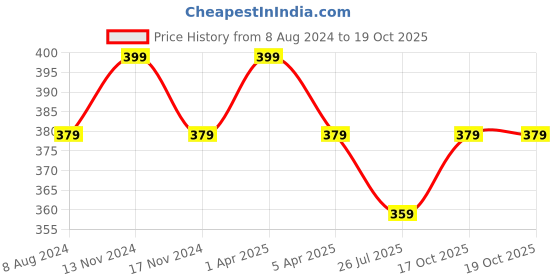 myntra.com MYKI Men Silver-Plated & CZ-Studded Adjustable Finger Ring myki Price History Graph from 8 Aug 2024 to 18 Oct 2025