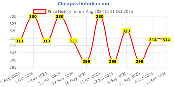 myntra.com MYKI Men Silver-Plated Cubic Zirconia-Studded Ring myki Price History Graph from 7 Aug 2024 to 10 Oct 2025