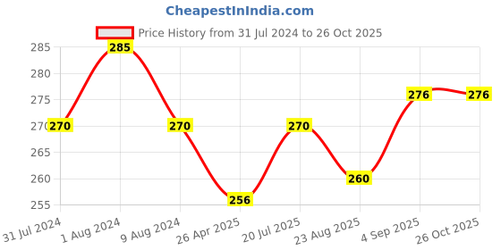 myntra.com MYKI Men Silver-Plated CZ Studded Adjustable Finger Ring myki Price History Graph from 31 Jul 2024 to 25 Oct 2025