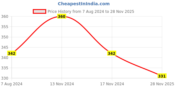 myntra.com MYKI Men Silver-Plated CZ Studded Adjustable Finger Ring myki Price History Graph from 7 Aug 2024 to 28 Nov 2025