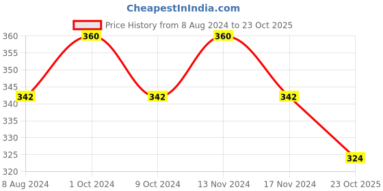 myntra.com MYKI Men Silver-Plated CZ Studded Adjustable Finger Ring myki Price History Graph from 8 Aug 2024 to 23 Oct 2025