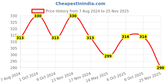 myntra.com MYKI Men Silver-Plated CZ-Studded Adjustable Finger Ring myki Price History Graph from 7 Aug 2024 to 25 Nov 2025