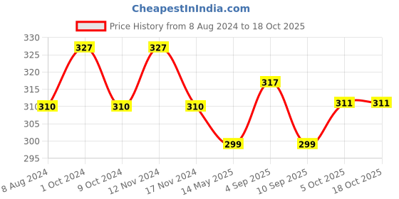 myntra.com MYKI Men Silver-Plated CZ-Studded Adjustable Finger Ring myki Price History Graph from 8 Aug 2024 to 18 Oct 2025