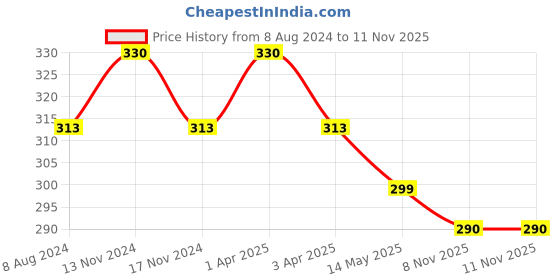 myntra.com MYKI Men Silver-Plated CZ-Studded Adjustable Finger Ring myki Price History Graph from 8 Aug 2024 to 11 Nov 2025