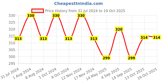 myntra.com MYKI Men Silver-Plated CZ-Studded Finger Ring myki Price History Graph from 31 Jul 2024 to 17 Oct 2025