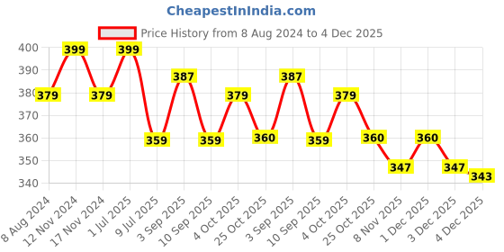 myntra.com MYKI Men Silver-Plated CZ-Studded Finger Ring myki Price History Graph from 8 Aug 2024 to 4 Dec 2025
