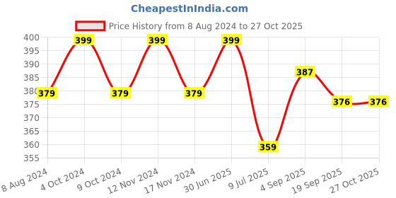 myntra.com MYKI Men Silver-Plated CZ-Studded Finger Ring myki Price History Graph from 8 Aug 2024 to 27 Oct 2025