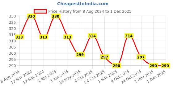 myntra.com MYKI Men Silver-Plated CZ-Studded Ring myki Price History Graph from 8 Aug 2024 to 30 Nov 2025