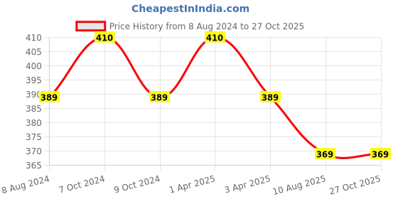myntra.com MYKI Men Silver-Plated CZ-Studded Stainless Steel Finger Ring myki Price History Graph from 8 Aug 2024 to 27 Oct 2025
