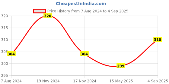 myntra.com MYKI Men Stainless Steel Wraparound Bracelet myki Price History Graph from 7 Aug 2024 to 4 Sep 2025