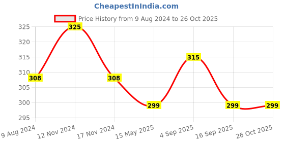 myntra.com MYKI Men Wraparound Bracelet myki Price History Graph from 9 Aug 2024 to 26 Oct 2025