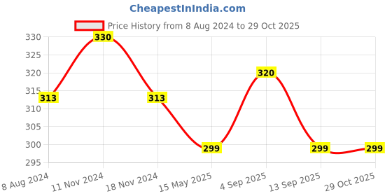 myntra.com MYKI Multicoloured Contemporary Hoop Earrings myki Price History Graph from 8 Aug 2024 to 28 Oct 2025
