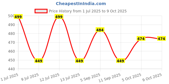 myntra.com myki MYKIGold-Plated Artificial Stones Studded Bangle-Style Bracelet myki Price History Graph from 1 Jul 2025 to 9 Oct 2025