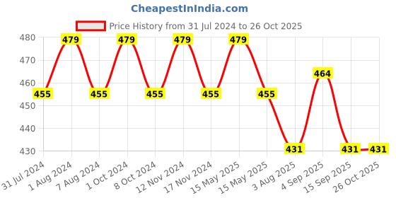 myntra.com MYKI OM Engraved Gold-Plated Bangle-Style Bracelet myki Price History Graph from 31 Jul 2024 to 26 Oct 2025