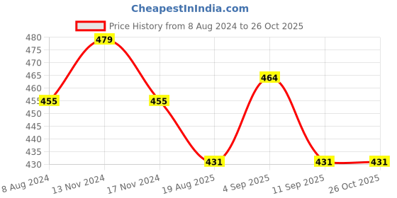 myntra.com MYKI Ram Engraved Gold-Plated Bangle-Style Bracelet myki Price History Graph from 8 Aug 2024 to 26 Oct 2025