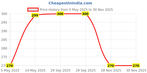 myntra.com MYKI Ravishing Stainless Steel Silver-Plated Cubic Zirconia Studded Adjustable Finger Ring myki Price History Graph from 5 May 2025 to 30 Nov 2025