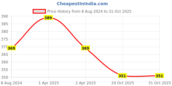 myntra.com MYKI Rose Gold Gold Plated Stainless Steel Pendant with Chain myki Price History Graph from 8 Aug 2024 to 31 Oct 2025
