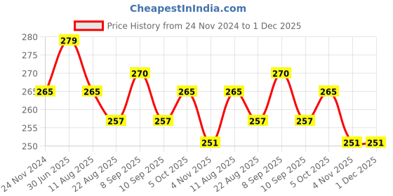 myntra.com MYKI Rose Gold-Plated Adjustable Finger Ring myki Price History Graph from 24 Nov 2024 to 1 Dec 2025