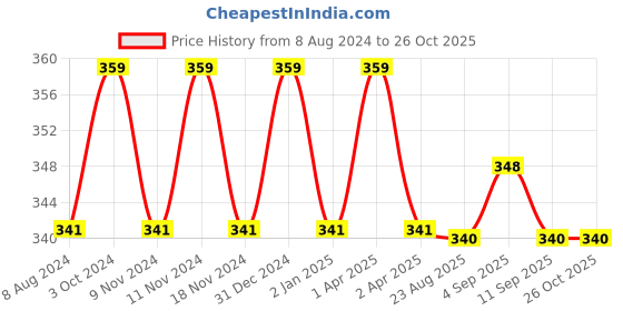 myntra.com MYKI Rose Gold-Plated American Diamond-Studded Leaf Shaped Hoop Drop Earring myki Price History Graph from 8 Aug 2024 to 26 Oct 2025