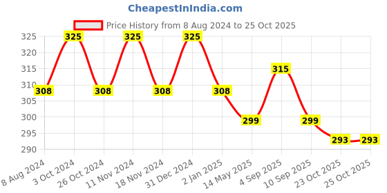 myntra.com MYKI Rose Gold-Plated American Diamond-Studded Square Studs Earrings myki Price History Graph from 8 Aug 2024 to 25 Oct 2025