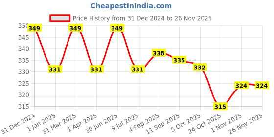 myntra.com MYKI Rose Gold Plated & Cubic Zirconia Studded Square Pendant myki Price History Graph from 31 Dec 2024 to 24 Nov 2025