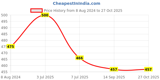 myntra.com MYKI Rose Gold Plated & CZ Studded Pendant With Earrings myki Price History Graph from 8 Aug 2024 to 27 Oct 2025
