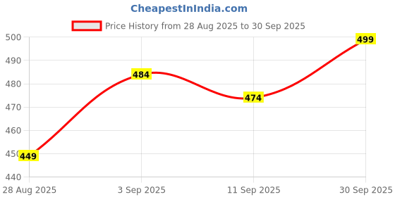 myntra.com MYKI Rose Gold-Plated Artificial Stones Studded Bangle-Style Bracelet myki Price History Graph from 28 Aug 2025 to 30 Sep 2025