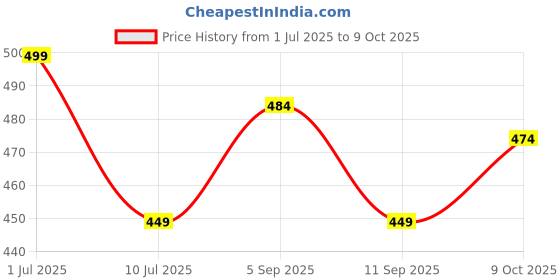 myntra.com MYKI Rose Gold-Plated Artificial Stones Studded Bangle-Style Bracelet myki Price History Graph from 1 Jul 2025 to 9 Oct 2025