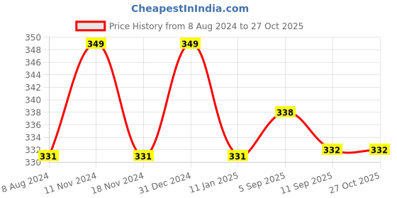 myntra.com MYKI Rose Gold-Plated Butterfly Pendant With Chain myki Price History Graph from 8 Aug 2024 to 27 Oct 2025