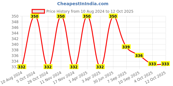 myntra.com MYKI Rose Gold-Plated Butterfly Pendant With Chain myki Price History Graph from 10 Aug 2024 to 11 Oct 2025