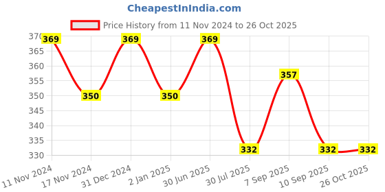 myntra.com MYKI Rose Gold-Plated Charm Bracelet myki Price History Graph from 11 Nov 2024 to 26 Oct 2025