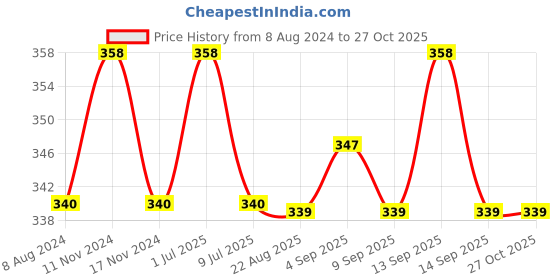 myntra.com MYKI Rose Gold-Plated Contemporary Hoop Earrings myki Price History Graph from 8 Aug 2024 to 26 Oct 2025