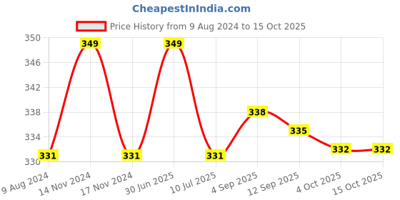 myntra.com MYKI Rose Gold-Plated Contemporary Pendants with Chains myki Price History Graph from 9 Aug 2024 to 15 Oct 2025