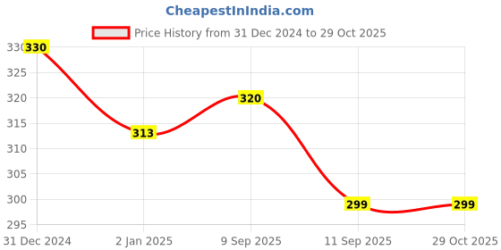myntra.com MYKI Rose Gold-Plated Contemporary Pendants with Chains myki Price History Graph from 31 Dec 2024 to 29 Oct 2025