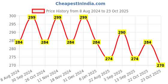 myntra.com MYKI Rose Gold-Plated Contemporary Stainless Steel Studs Earrings myki Price History Graph from 8 Aug 2024 to 23 Oct 2025