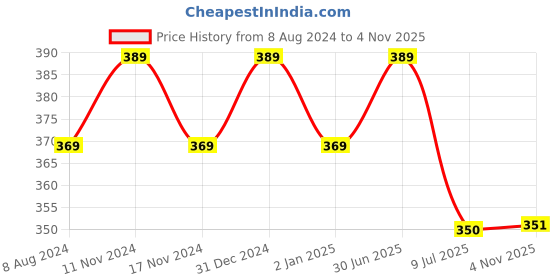 myntra.com MYKI Rose Gold-Plated Contemporary Studs Earrings myki Price History Graph from 8 Aug 2024 to 2 Nov 2025