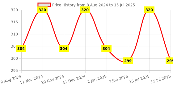 myntra.com MYKI Rose Gold-Plated Contemporary Studs Earrings myki Price History Graph from 8 Aug 2024 to 15 Jul 2025