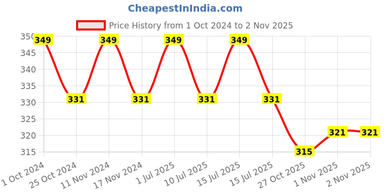 myntra.com MYKI Rose Gold-Plated Contemporary Studs Earrings myki Price History Graph from 1 Oct 2024 to 2 Nov 2025