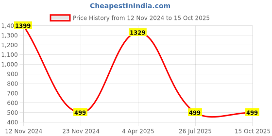 myntra.com MYKI Rose Gold-Plated Cubic Zirconia Charm Bracelet myki Price History Graph from 12 Nov 2024 to 14 Oct 2025